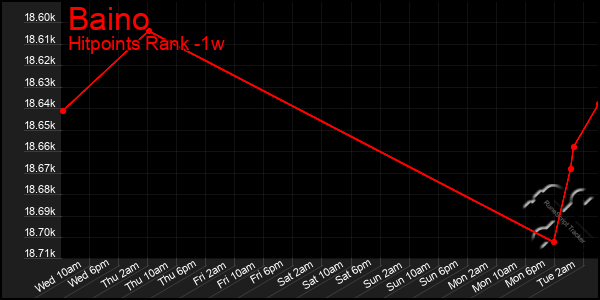 Last 7 Days Graph of Baino