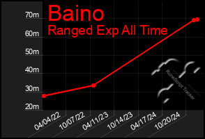 Total Graph of Baino