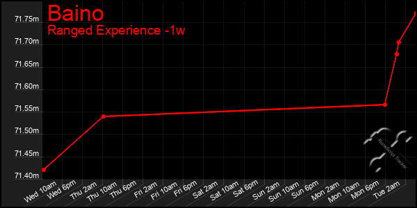 Last 7 Days Graph of Baino