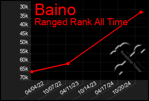 Total Graph of Baino