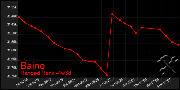 Last 31 Days Graph of Baino