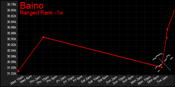 Last 7 Days Graph of Baino