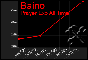 Total Graph of Baino