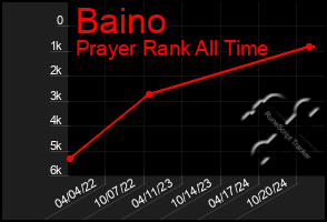 Total Graph of Baino