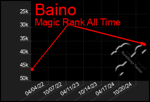 Total Graph of Baino