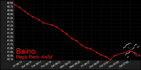 Last 31 Days Graph of Baino