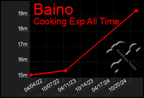 Total Graph of Baino