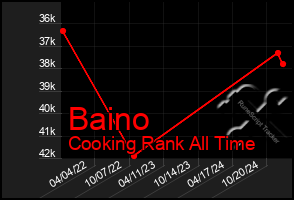 Total Graph of Baino