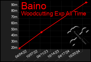 Total Graph of Baino