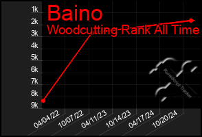 Total Graph of Baino