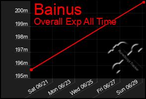 Total Graph of Bainus
