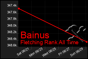 Total Graph of Bainus