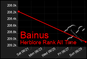 Total Graph of Bainus