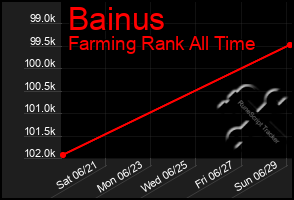 Total Graph of Bainus