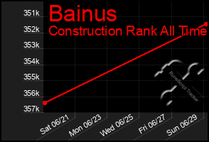 Total Graph of Bainus