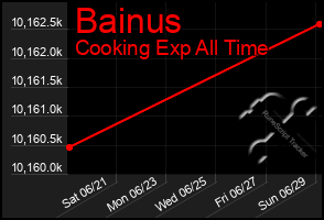 Total Graph of Bainus