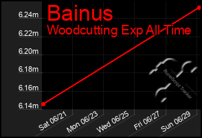 Total Graph of Bainus