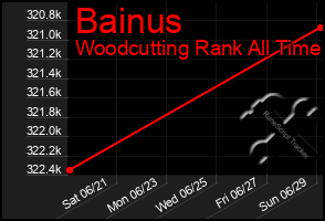 Total Graph of Bainus
