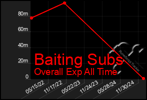 Total Graph of Baiting Subs