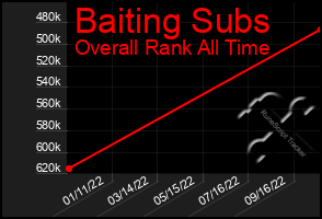 Total Graph of Baiting Subs