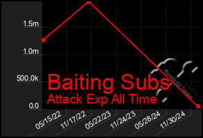 Total Graph of Baiting Subs