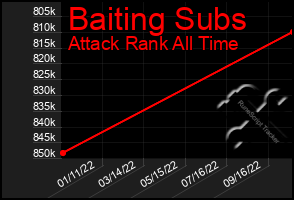 Total Graph of Baiting Subs