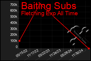 Total Graph of Baiting Subs