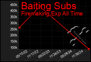 Total Graph of Baiting Subs