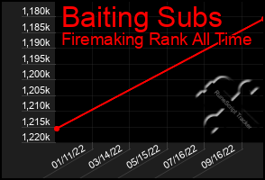 Total Graph of Baiting Subs