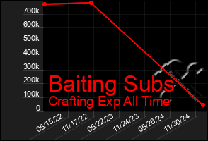 Total Graph of Baiting Subs