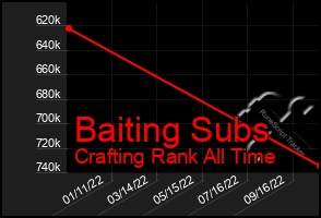 Total Graph of Baiting Subs