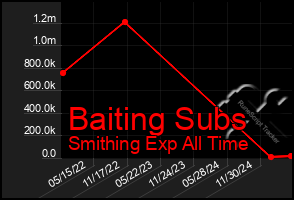 Total Graph of Baiting Subs