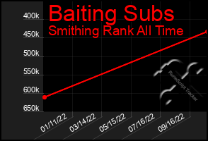 Total Graph of Baiting Subs