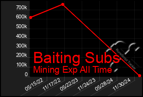 Total Graph of Baiting Subs