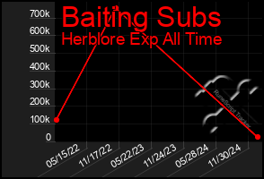 Total Graph of Baiting Subs