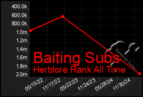 Total Graph of Baiting Subs