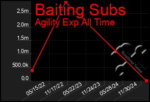 Total Graph of Baiting Subs