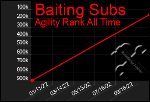 Total Graph of Baiting Subs