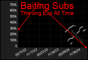 Total Graph of Baiting Subs