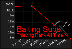 Total Graph of Baiting Subs