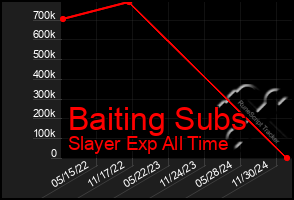 Total Graph of Baiting Subs