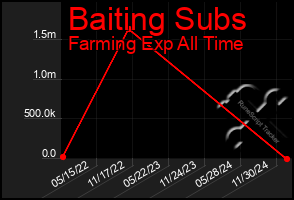 Total Graph of Baiting Subs