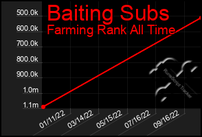 Total Graph of Baiting Subs