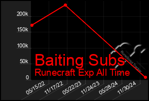 Total Graph of Baiting Subs