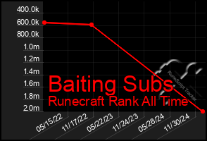 Total Graph of Baiting Subs