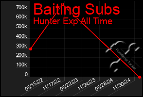 Total Graph of Baiting Subs