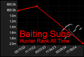 Total Graph of Baiting Subs