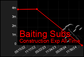 Total Graph of Baiting Subs