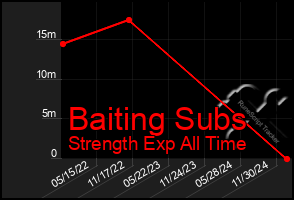 Total Graph of Baiting Subs