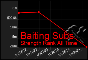 Total Graph of Baiting Subs